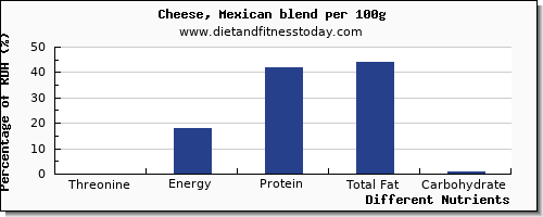chart to show highest threonine in mexican cheese per 100g